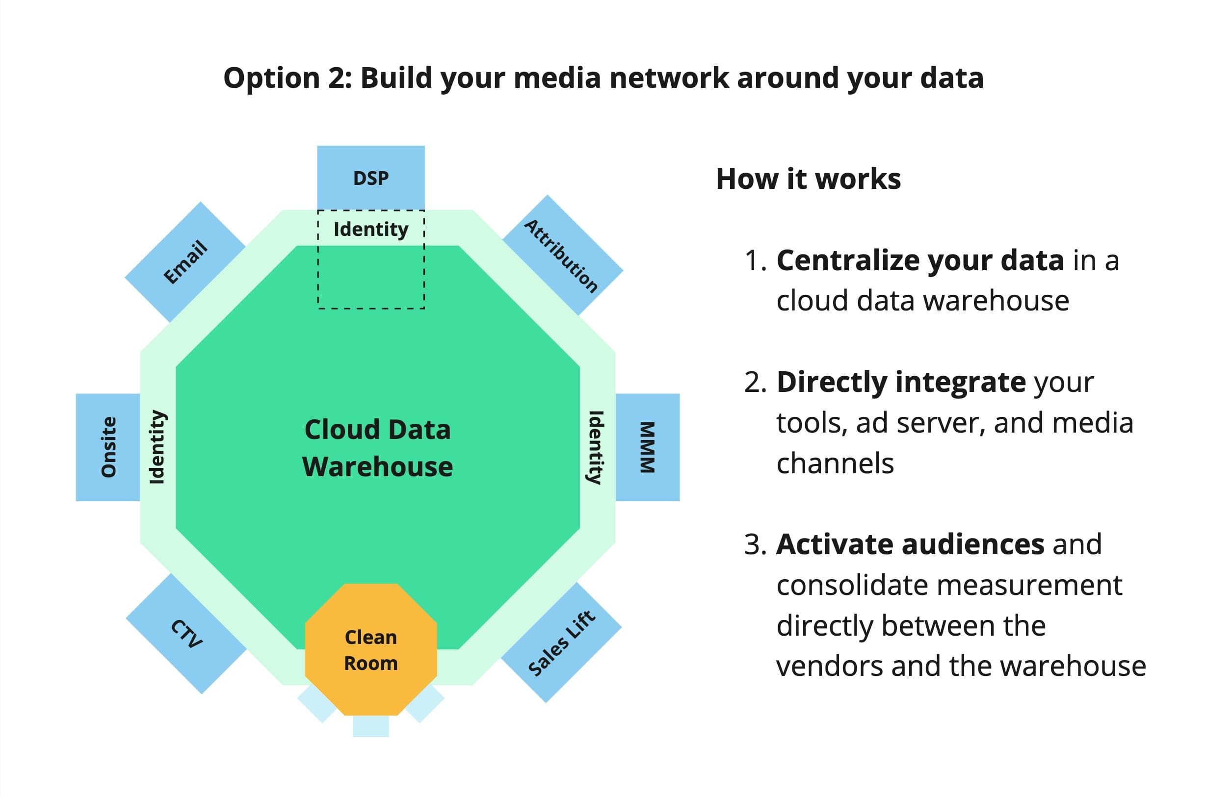 Option 2: Build your media network around your vendors