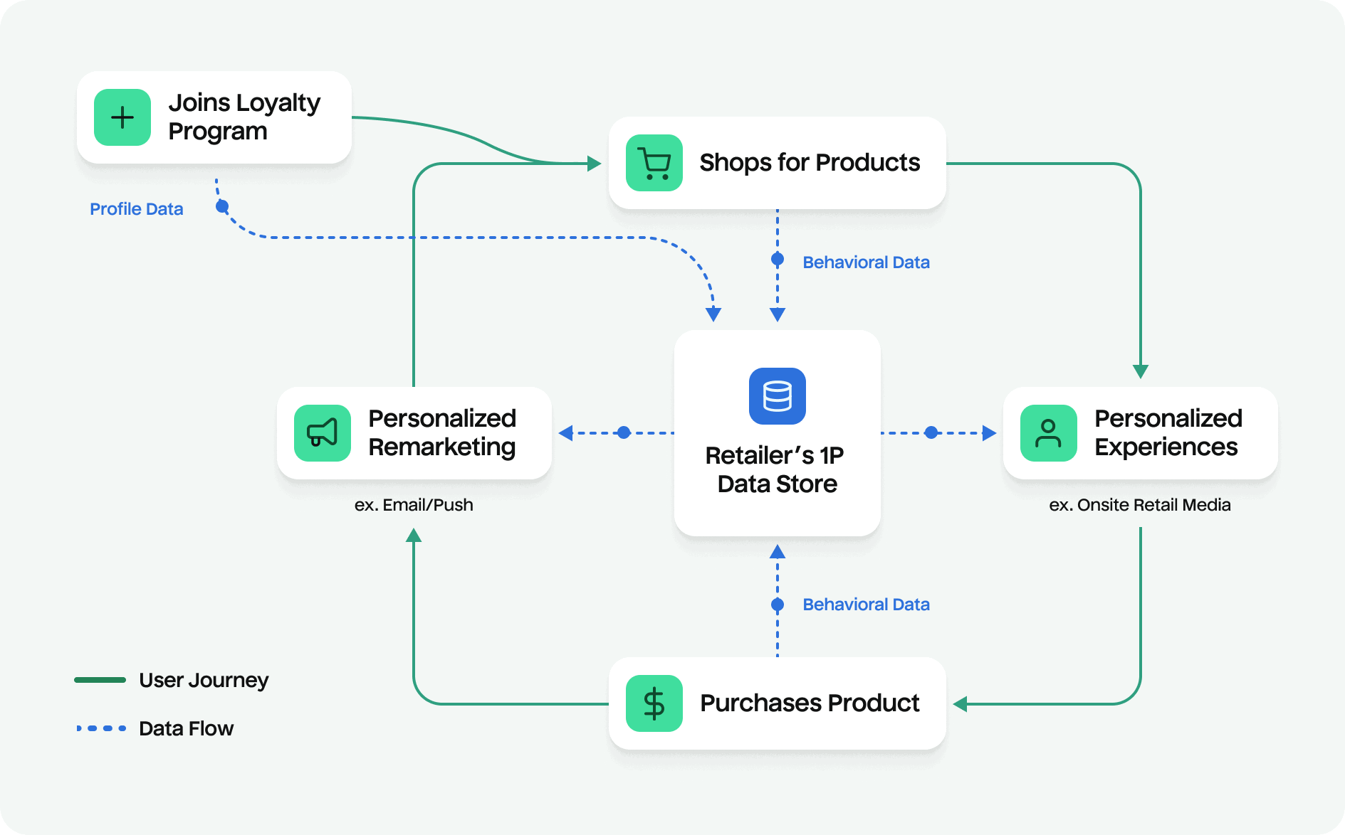 Loyalty Data Flow Diagram