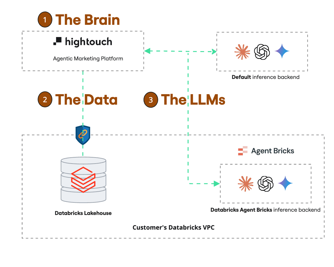 How AMP runs on Databricks