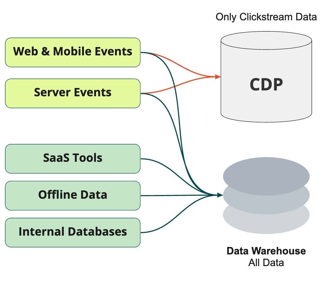 CDP compared to data warehouse