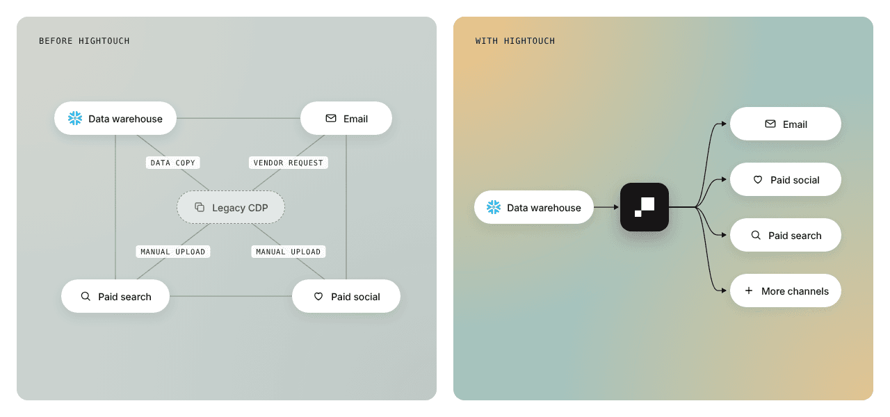 Diagram of Spanx's data flow before and after Hightouch: from manual uploads through a legacy CDP to one direct path from the warehouse to every channel.