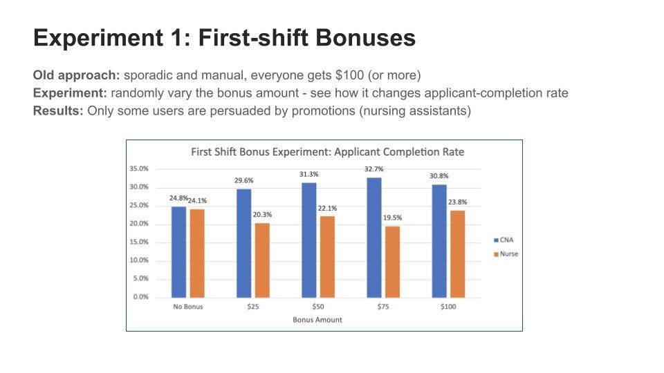 Applicant completion rate for first shift bonuses