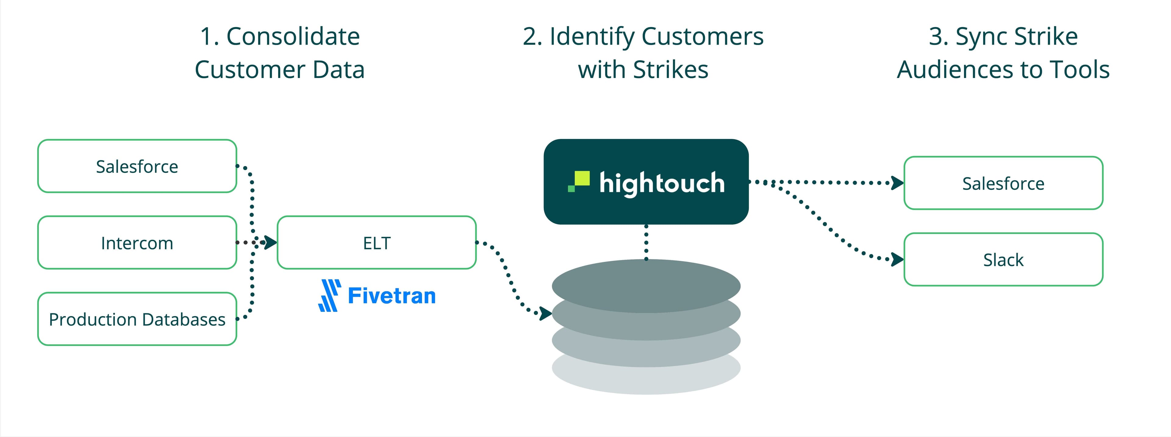 Strike architecture