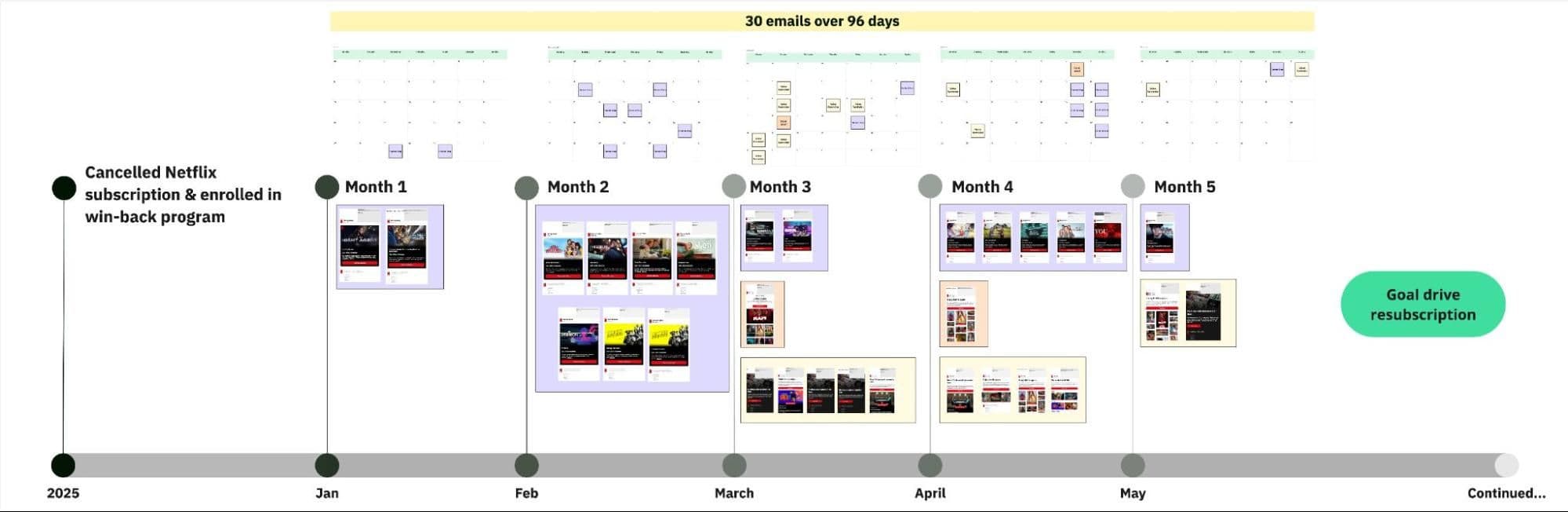 The Netflix winback journey over 4+ months