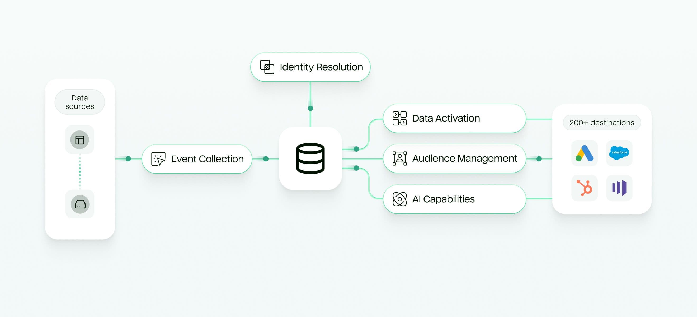 A diagram showing the five basic components of a customer data platform
