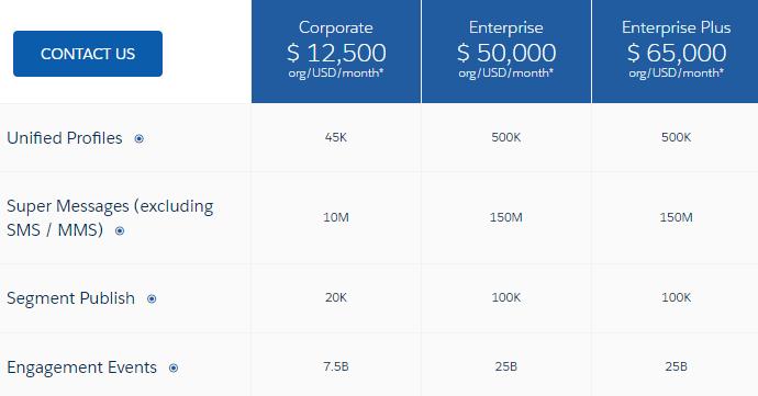 Salesforce CDP pricing options