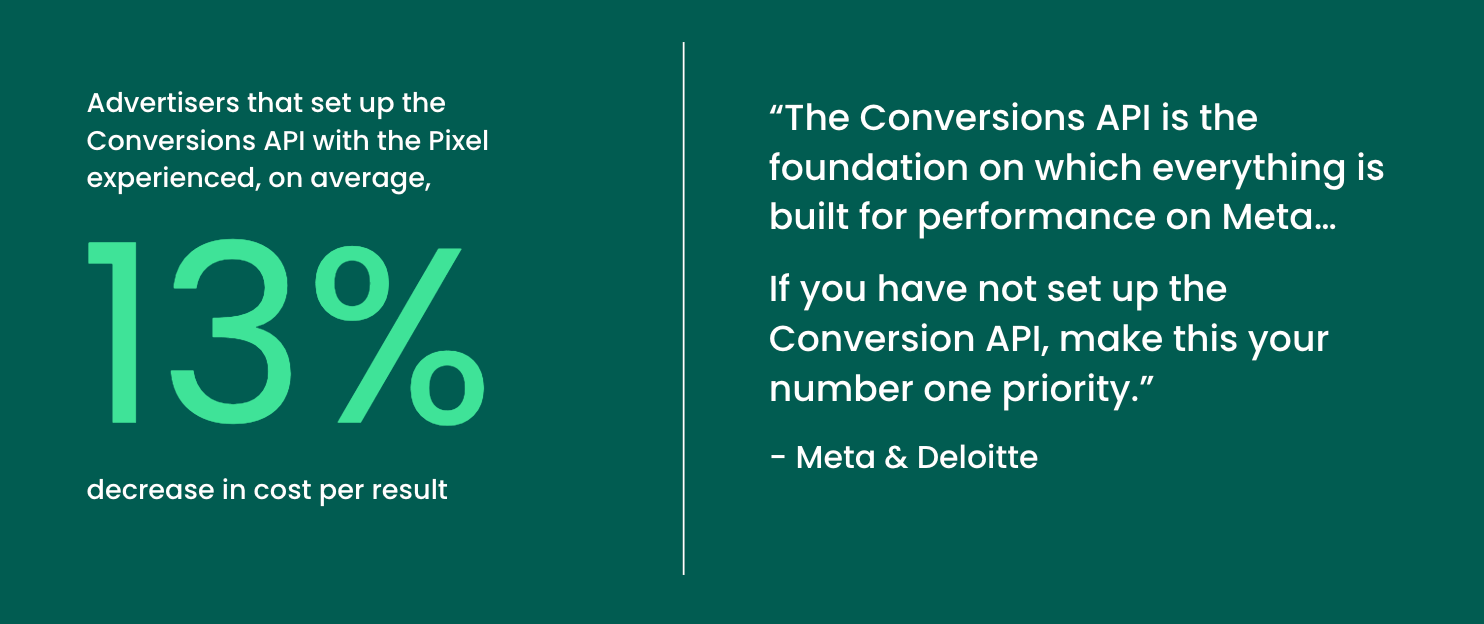 Conversion APIs drive 13% lower costs