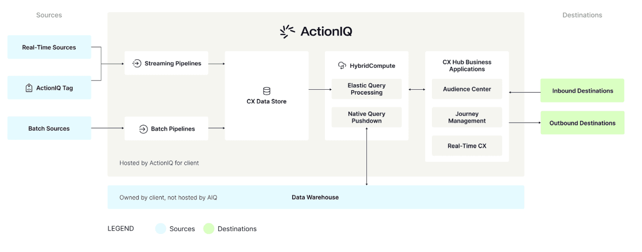 ActionIQ Architecture Diagram