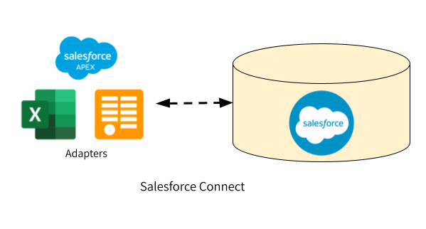 Salesforce Connect two-way data virtualization