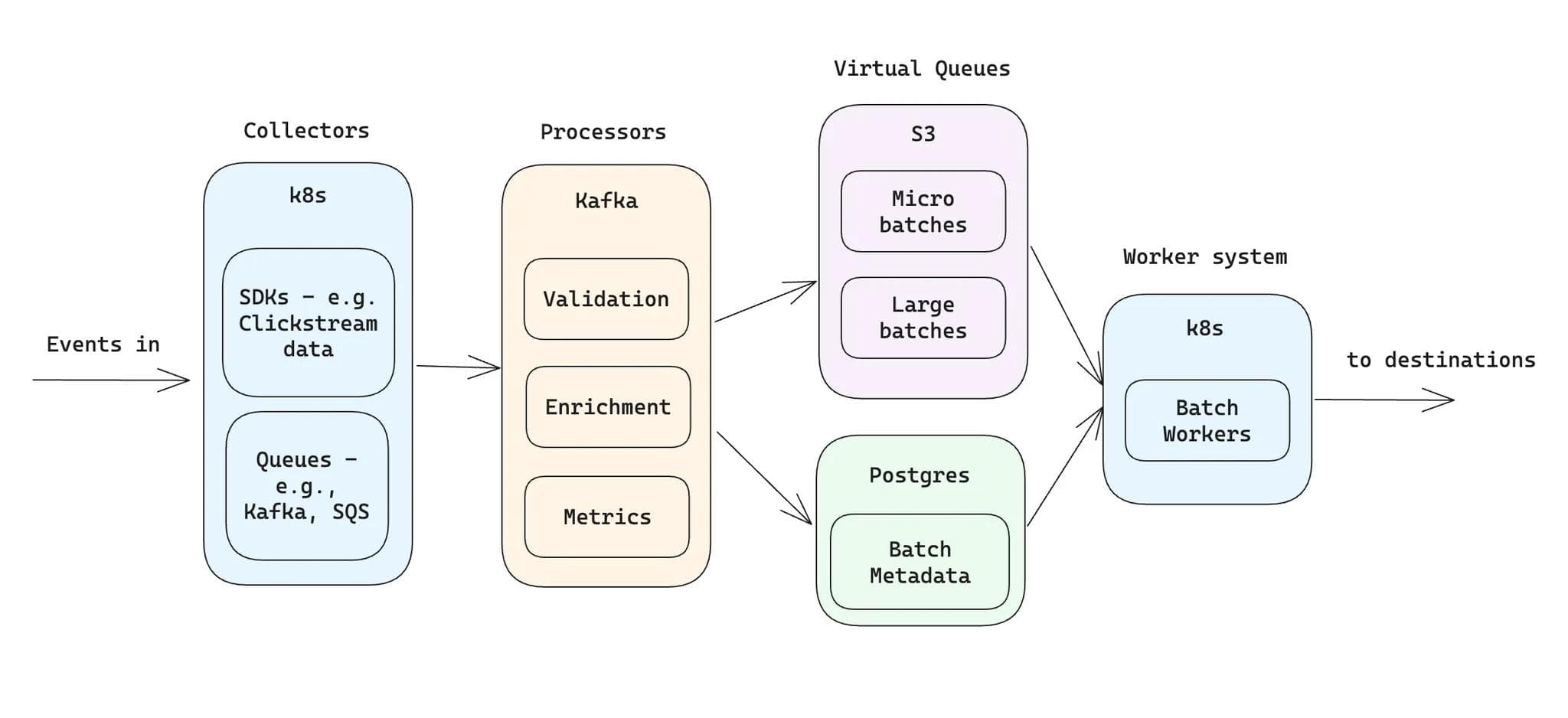 A diagram showing the architecture of Hightouch's events system