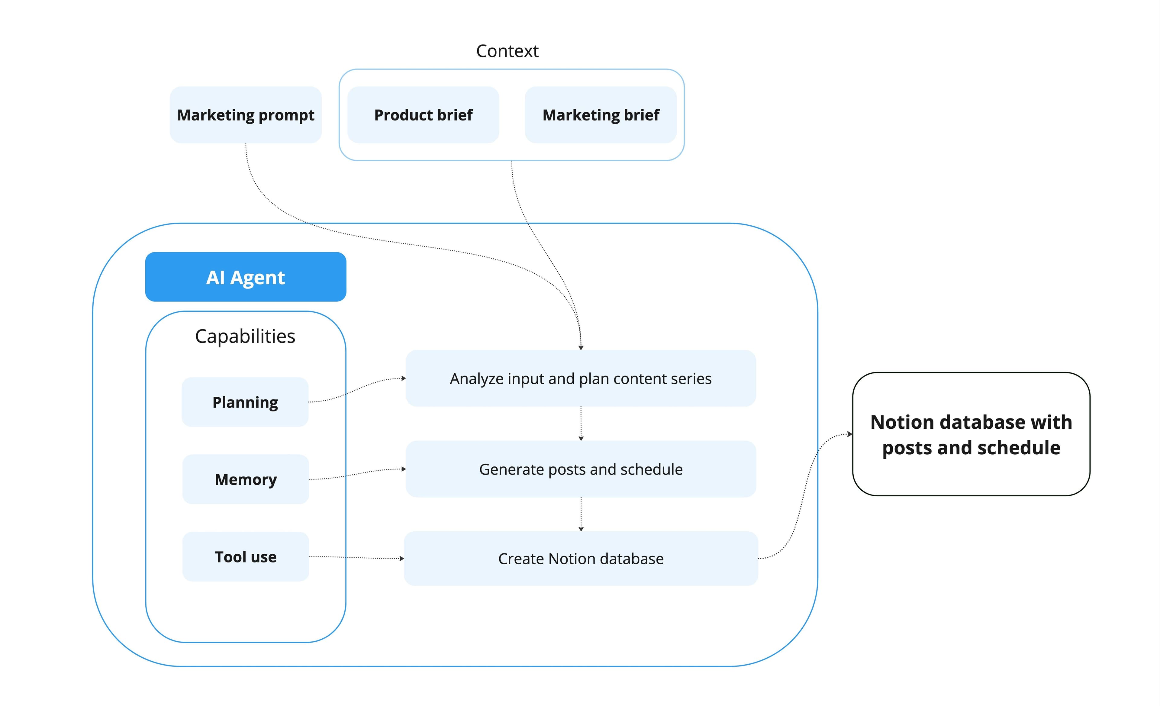 An LLM-based AI agent workflow for marketing