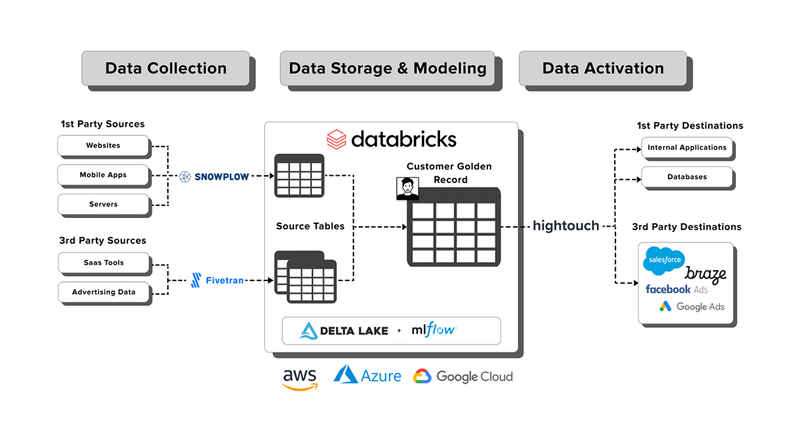 The Emergence of the Composable Customer Data Platform.