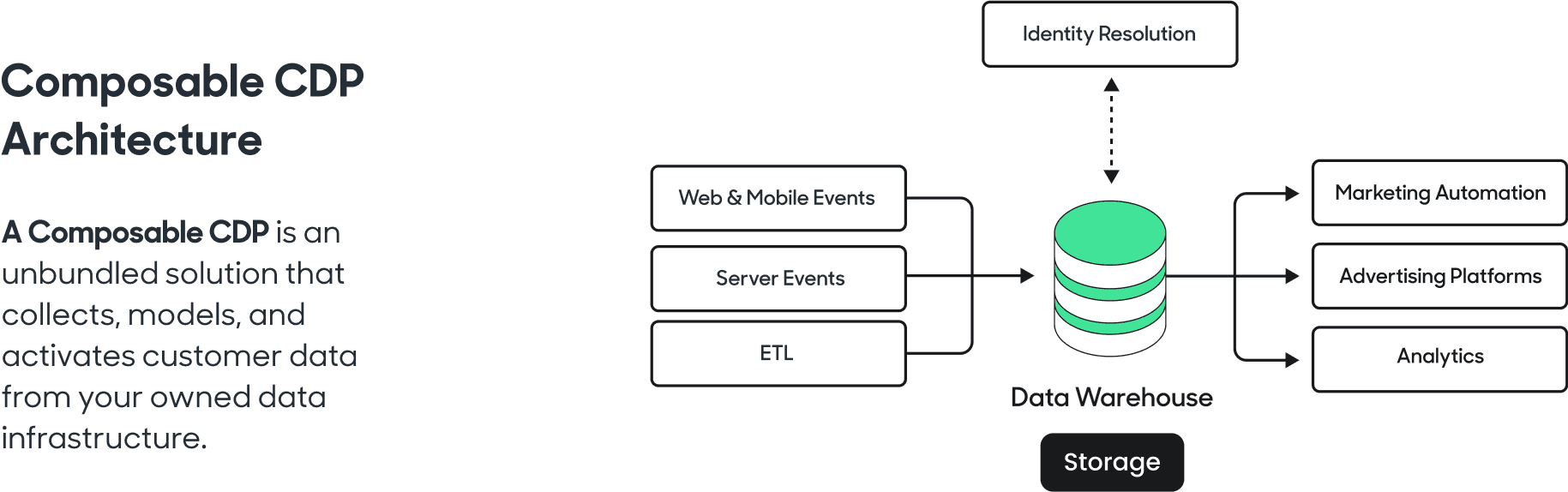 Composable CDP Architecture Diagram