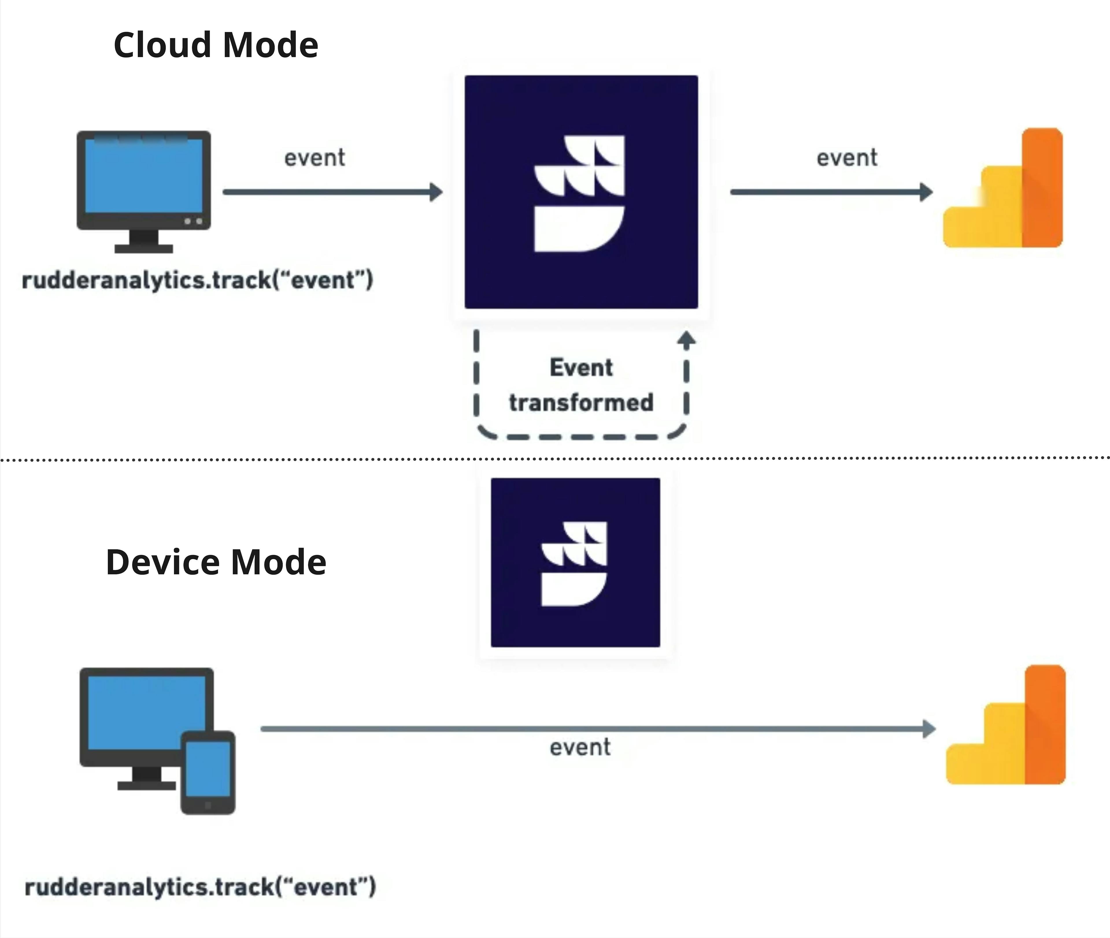 RudderStack Cloud Mode and Device Mode