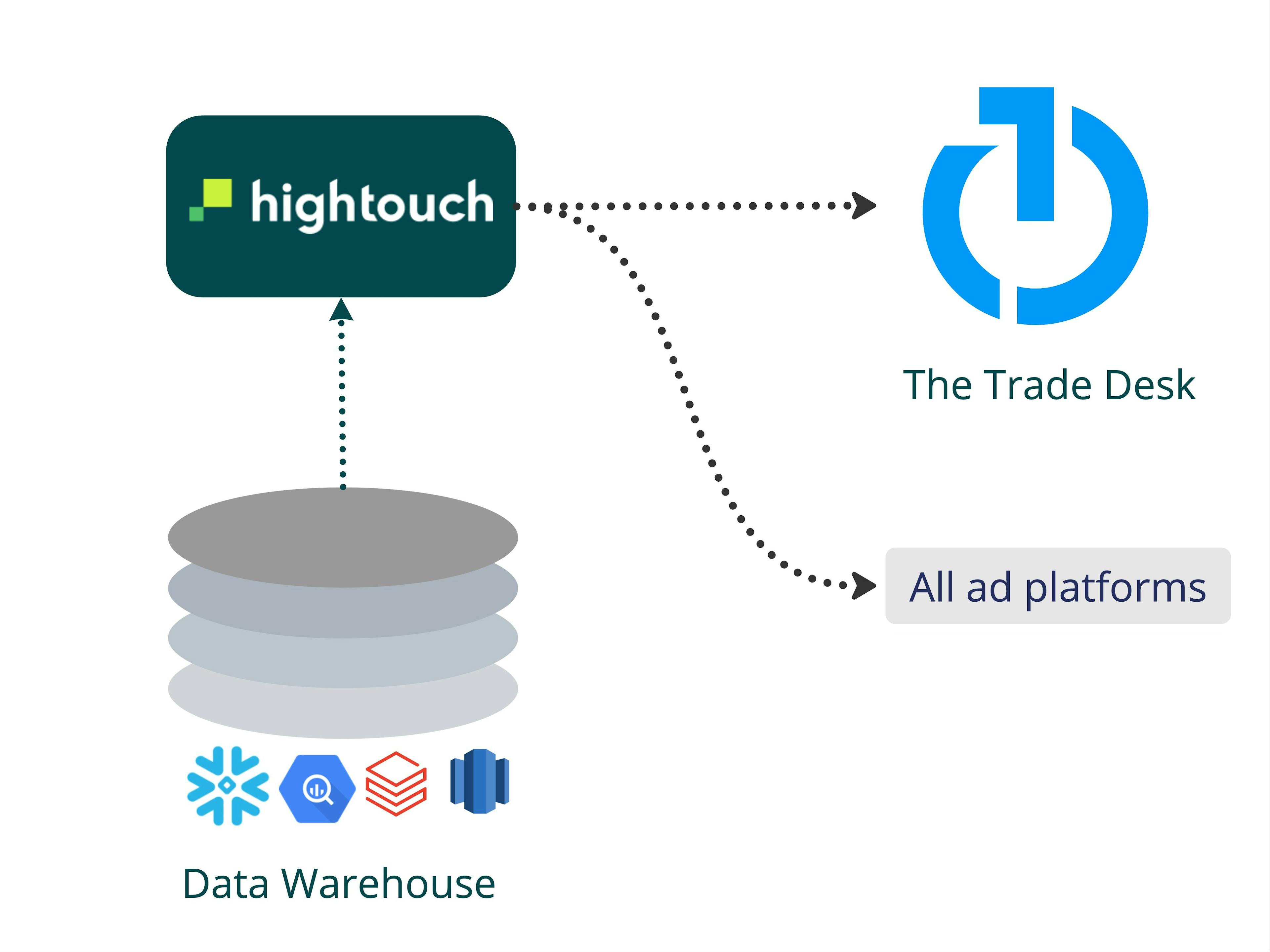 Hightouch architecture with The Trade Desk
