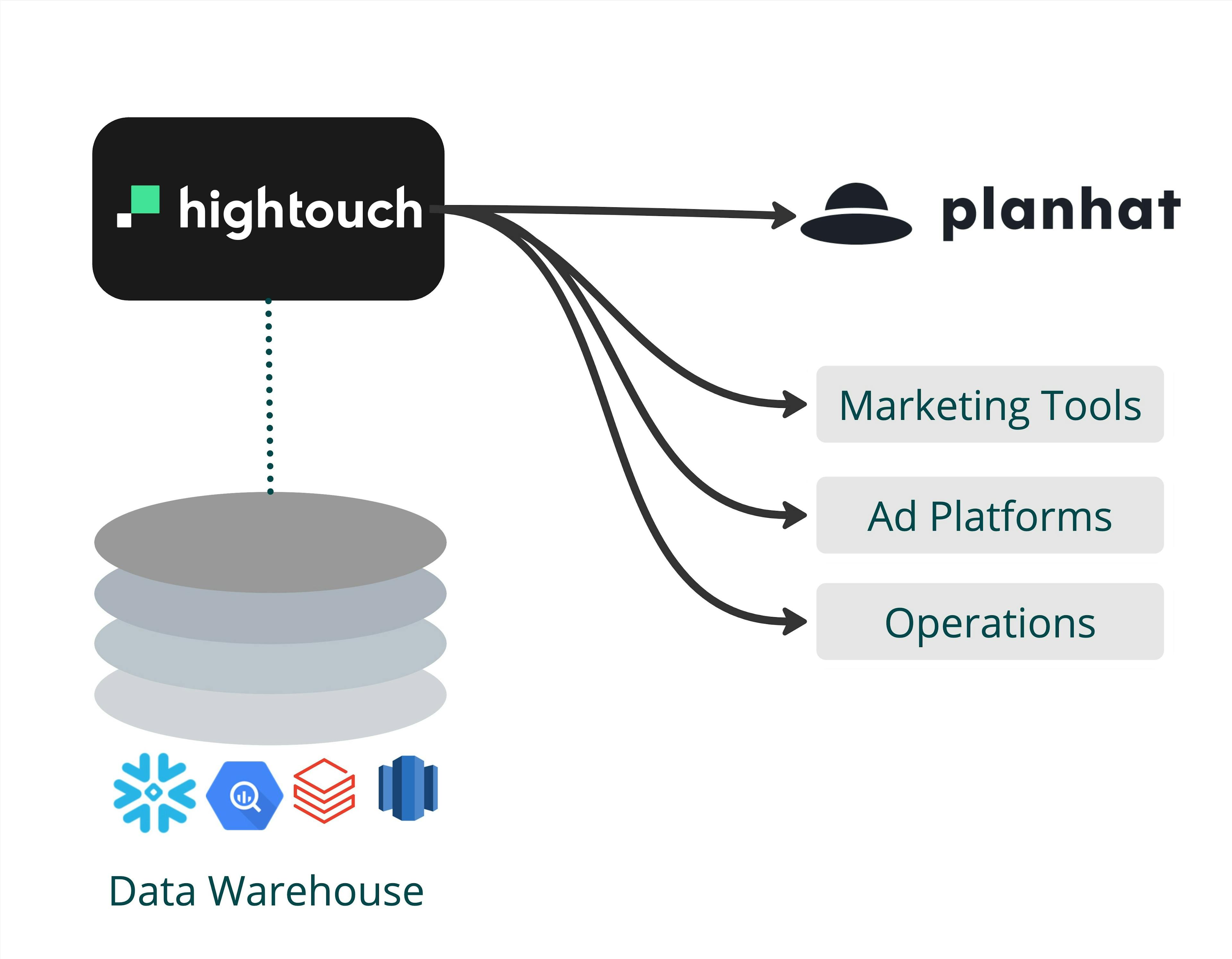 Sync data into planhat with Hightouch