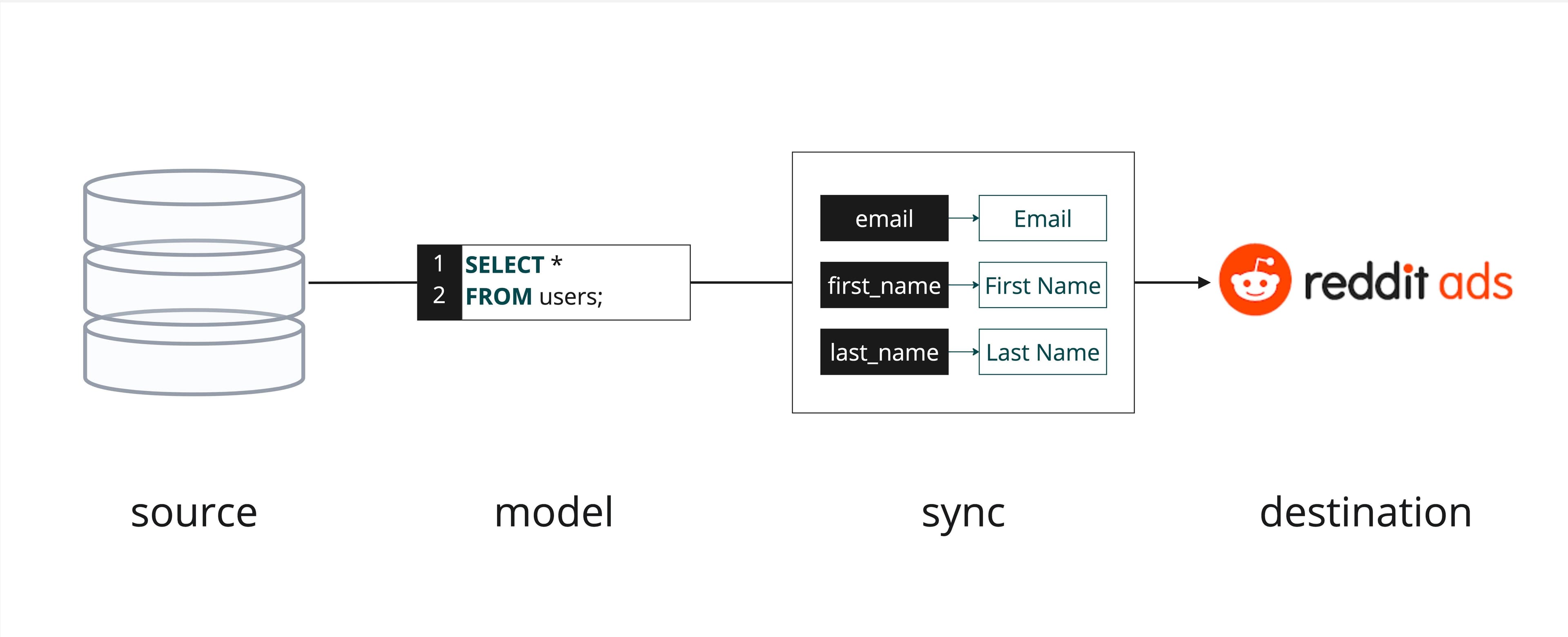 Setup to sync data to Reddit Ads