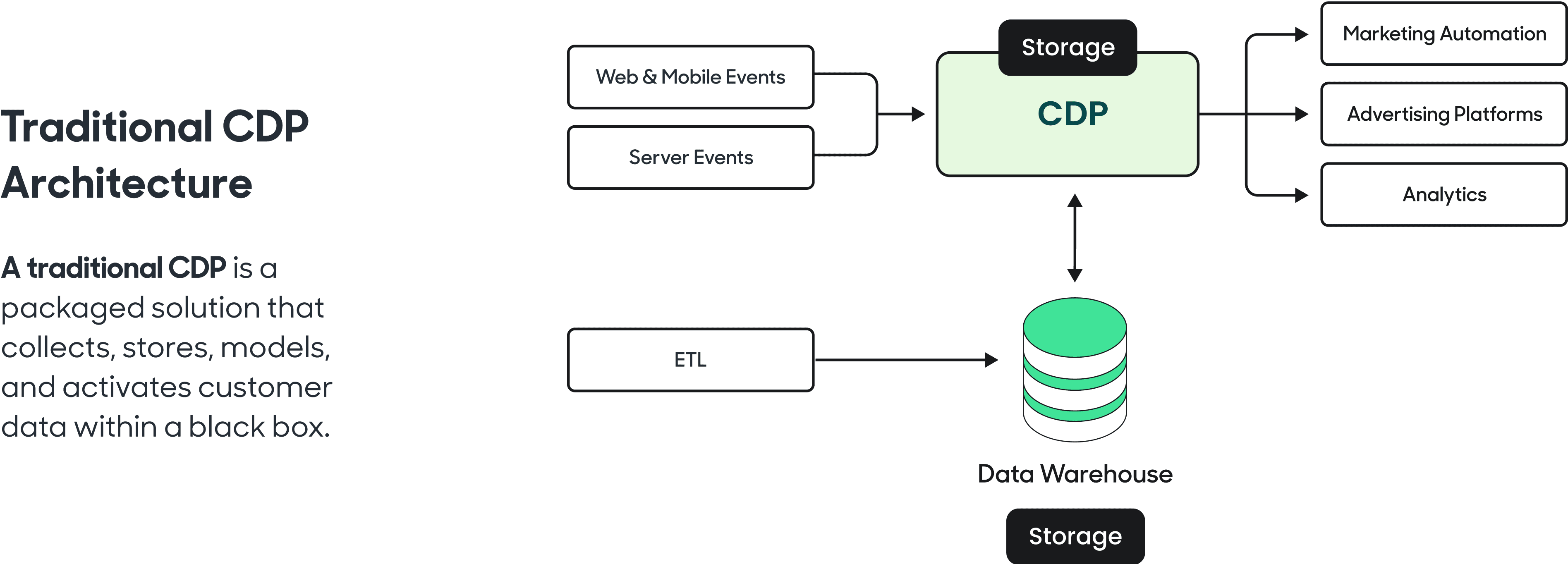 Traditional CDP Architecture Diagram