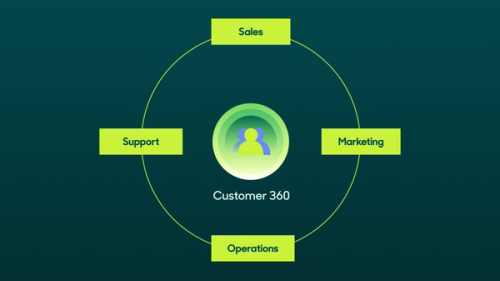 Customer 360 - What Is It And Why Is It Important?.