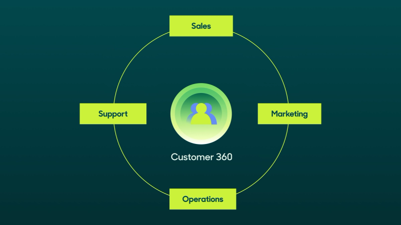 Image of Customer 360 Framework.