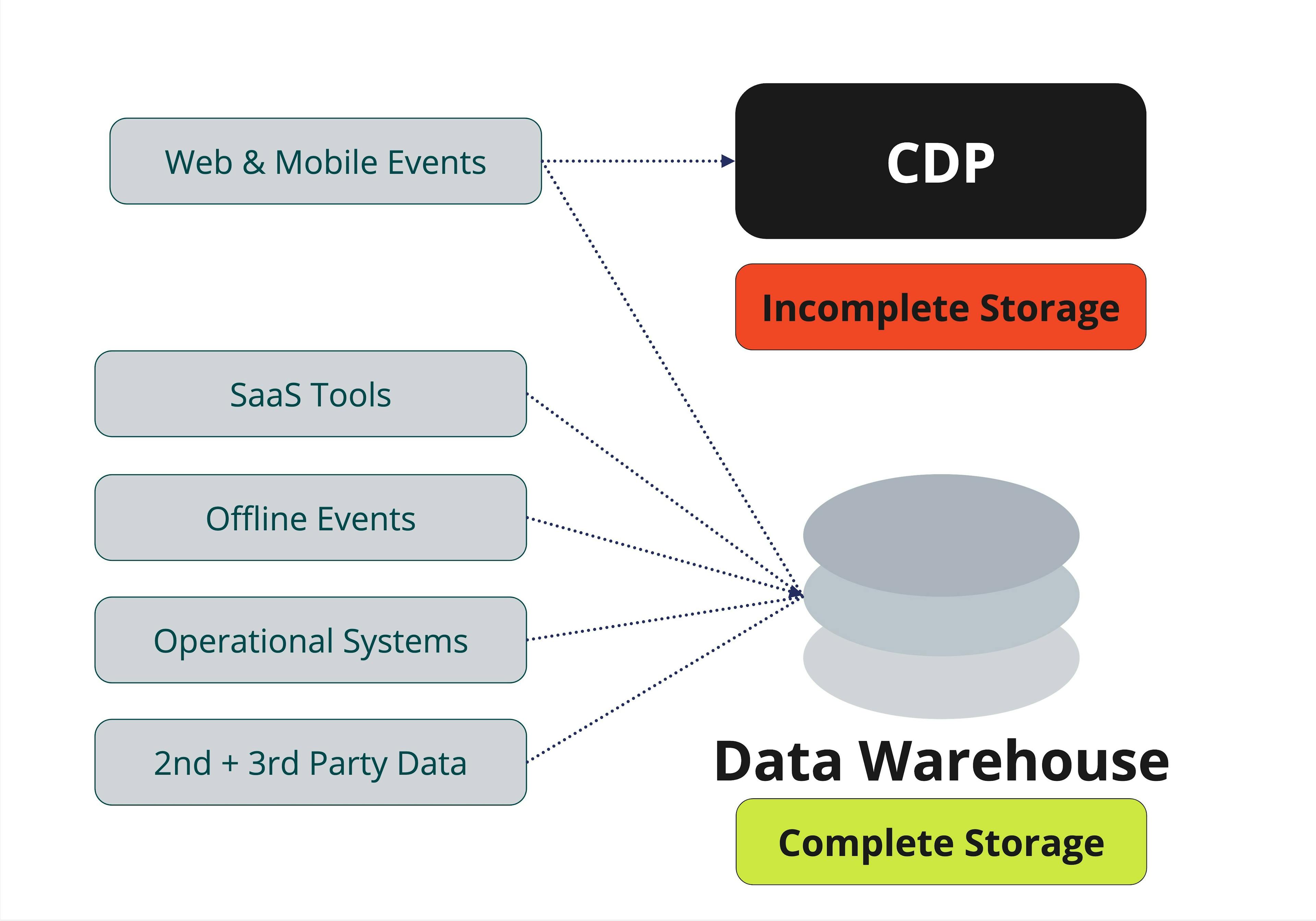 CDPs don't store all of a B2Bs data