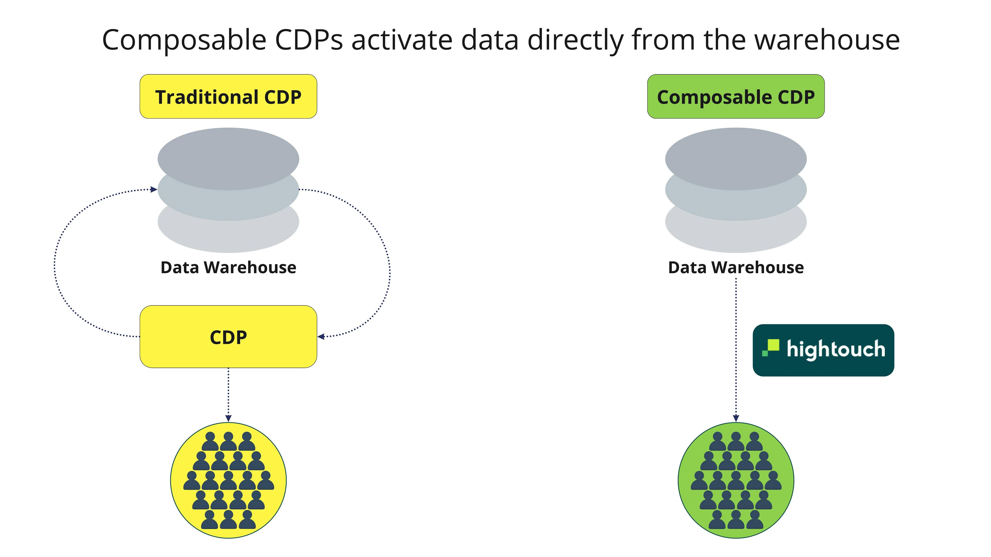 Composable CDPs activate data directly from the warehouse