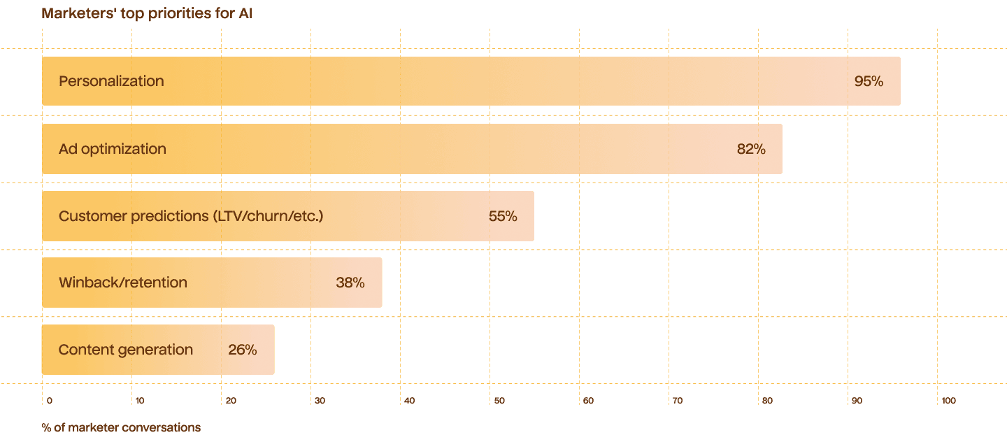 A graph showing the top priorities for AI by marketers