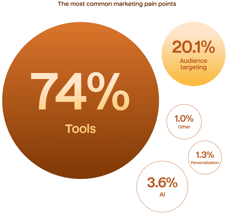 A digram showing the most common marketing pain points