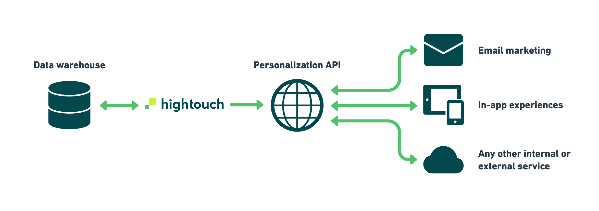 Personalization API Architecture