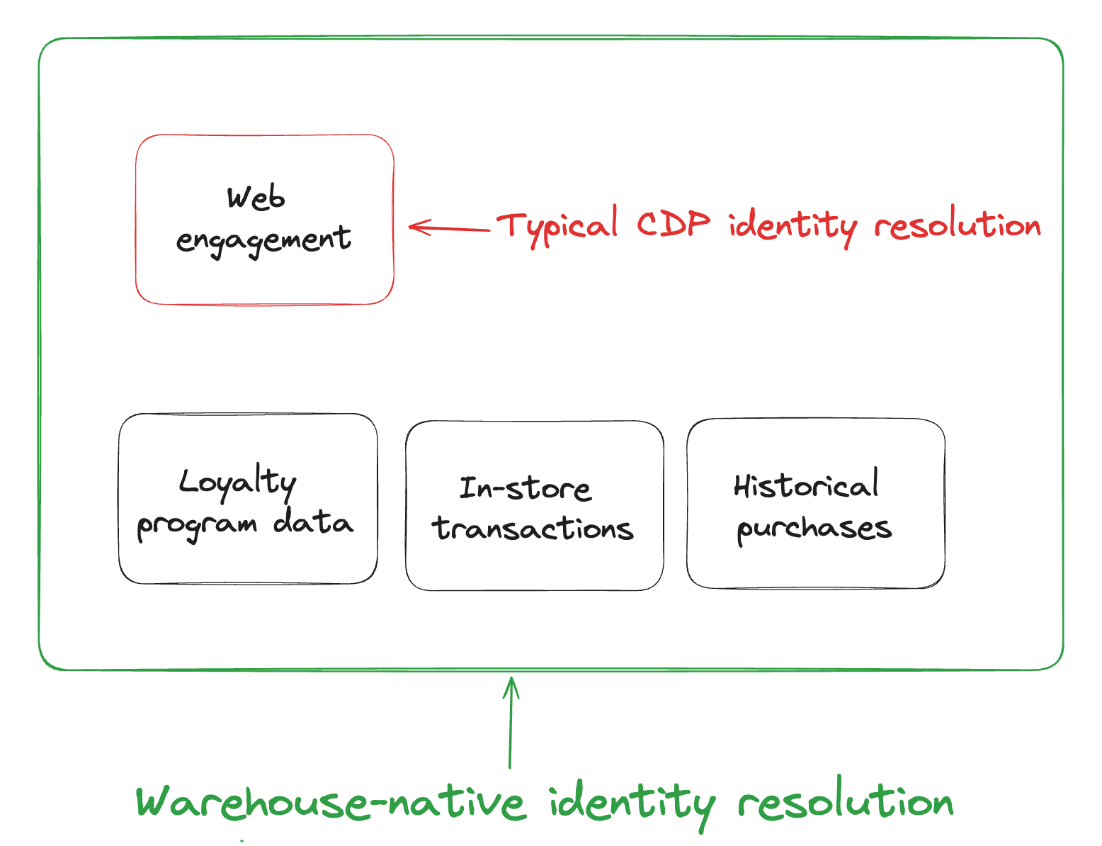Warehouse-native vs. CDP identity resolution