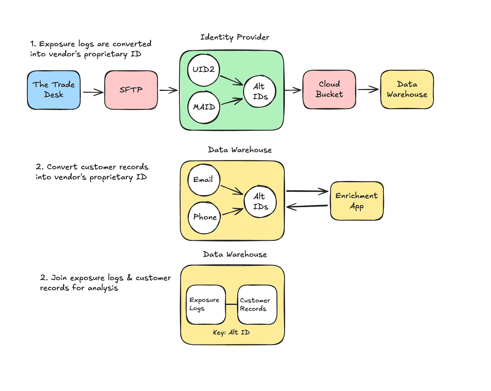 Exposure log matching using third-party data