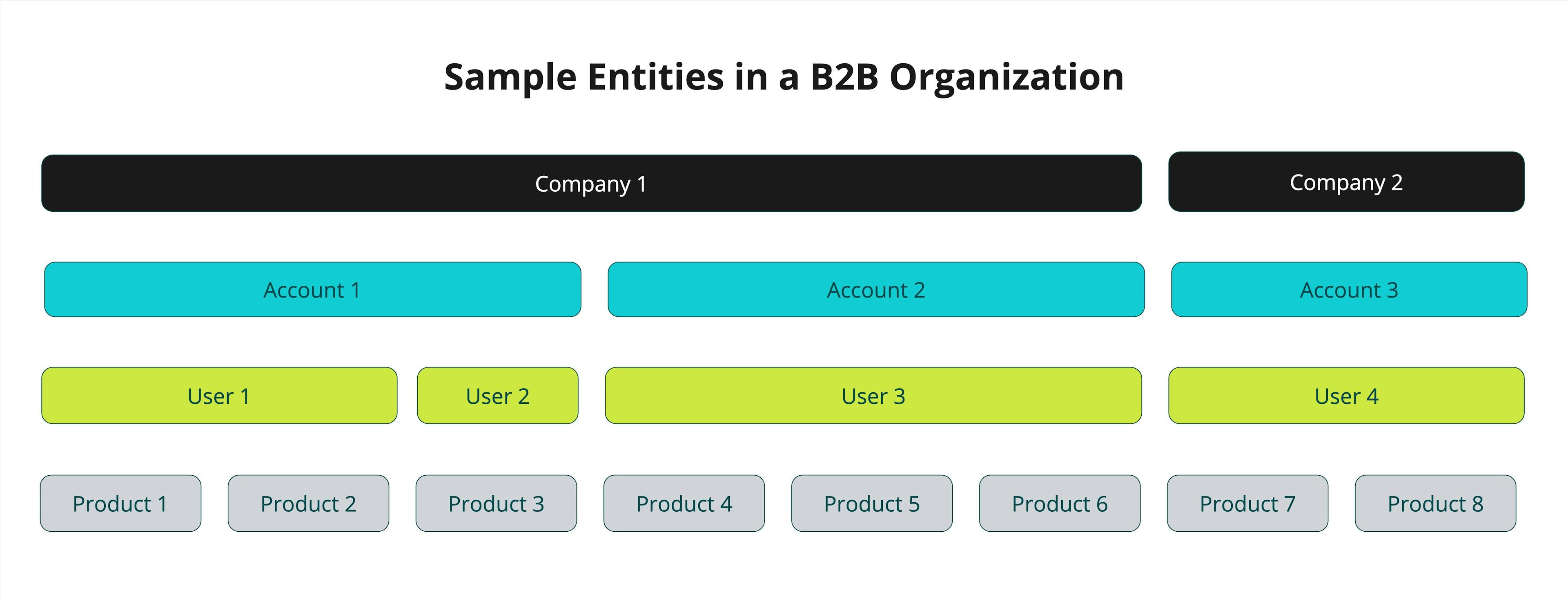 Sample entities in a B2B organization
