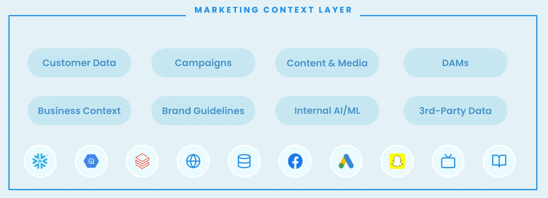 Hightouch's complete marketing context layer