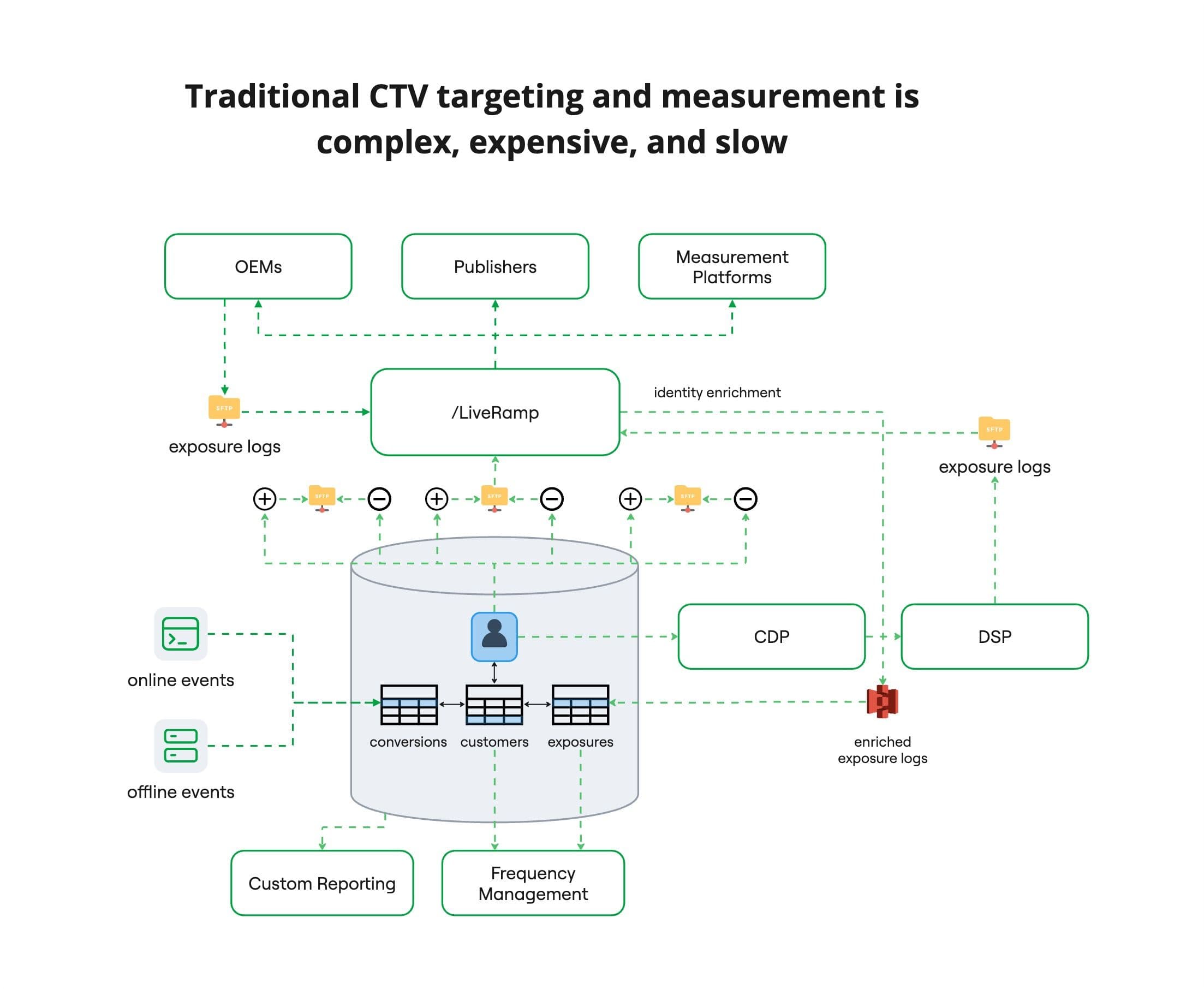 Traditional CTV targeting and measurement architecture