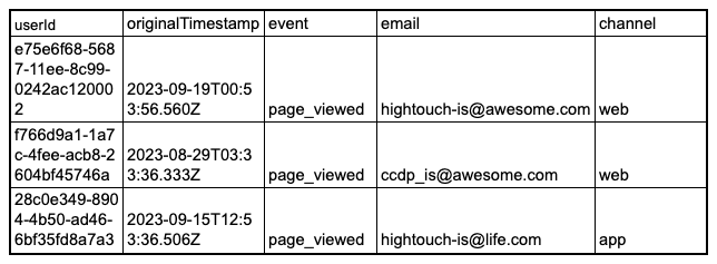 An table showing example code of what collected event tracking data would look like