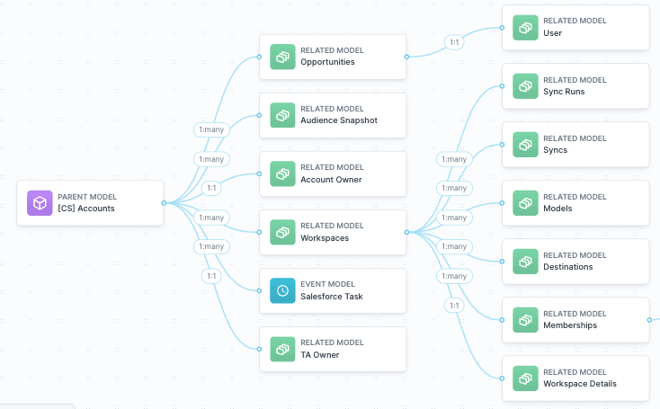 Schema for B2B Customer data