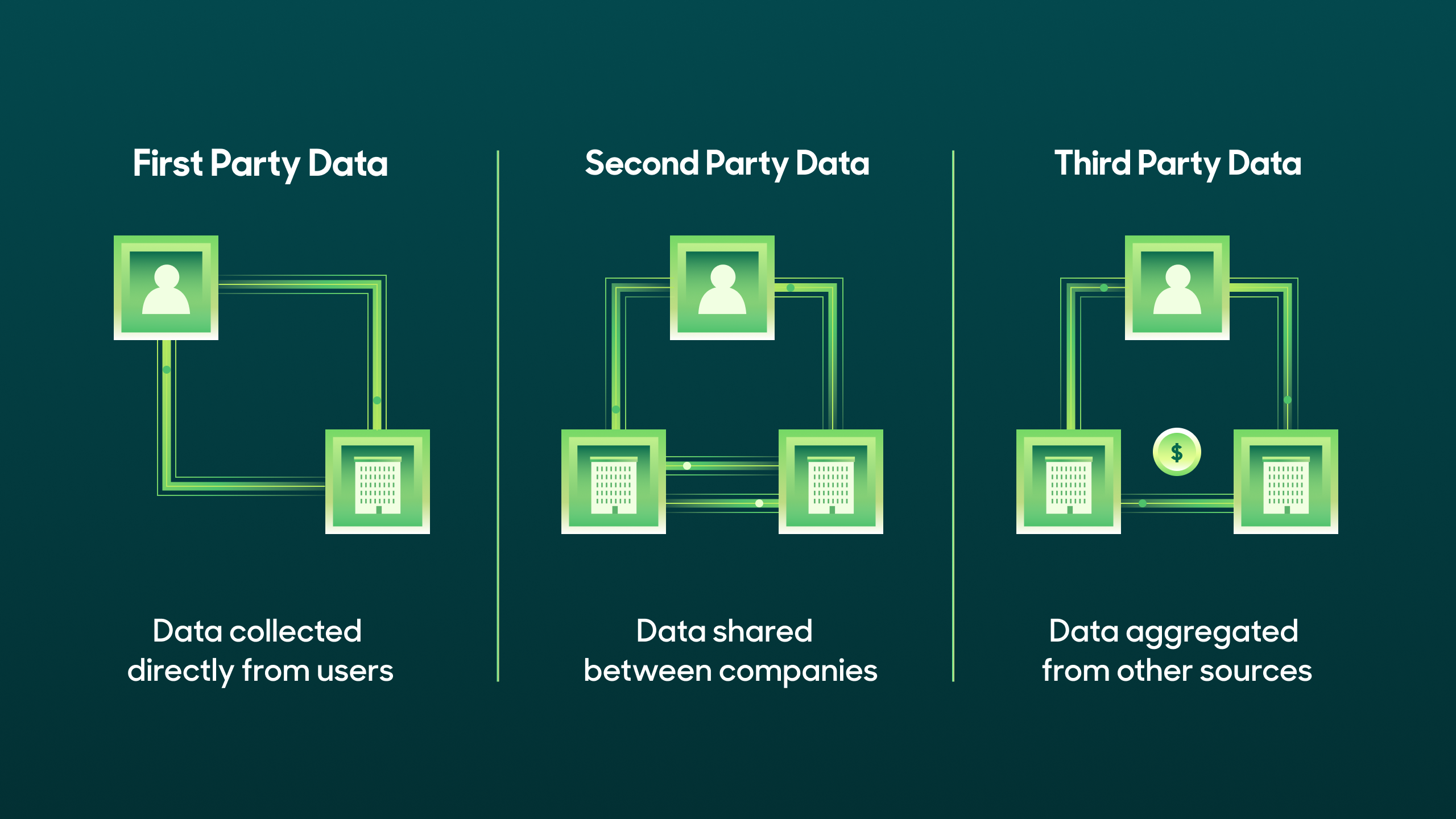 diagram showing the difference between first-party, second-party, and third-party data