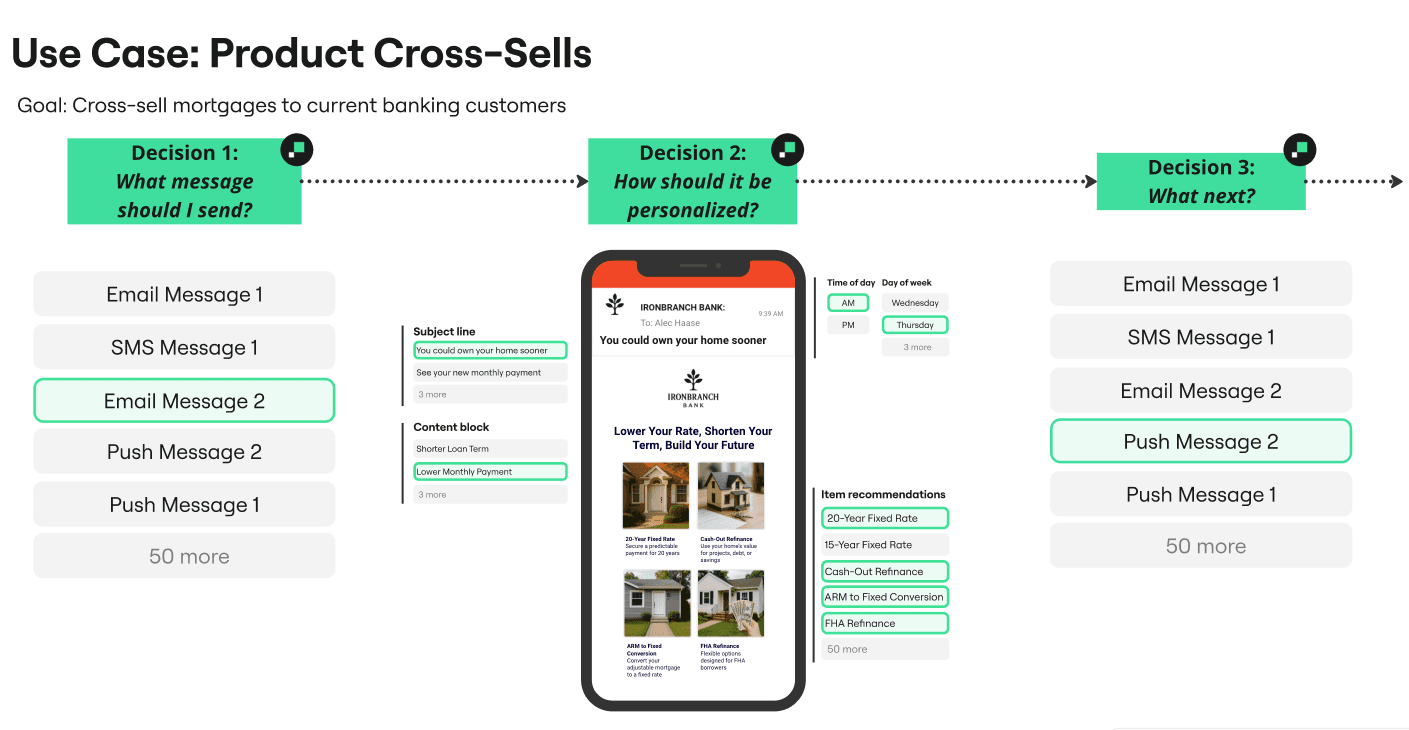 How AI Decisioning works in Fintech