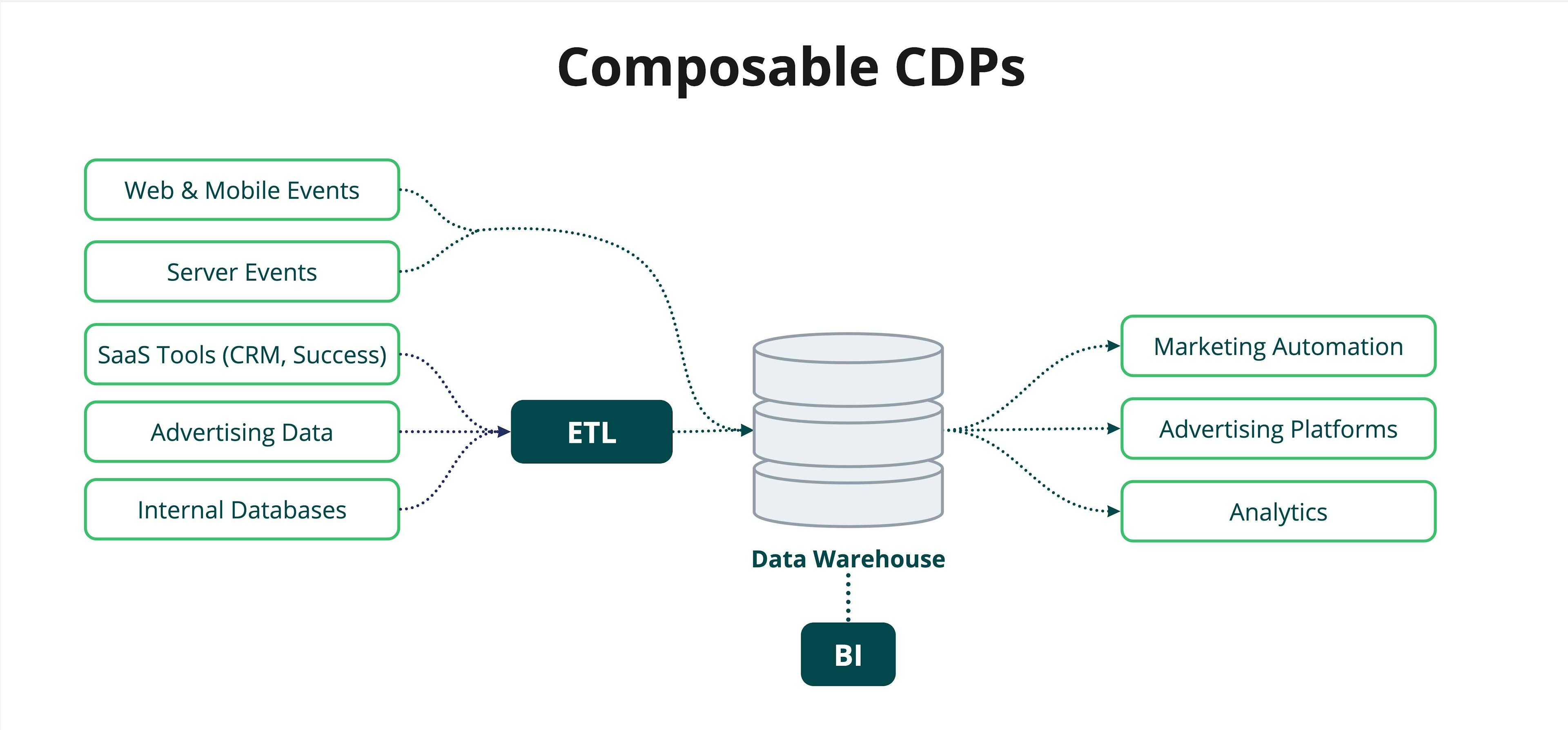 Composable CDPs