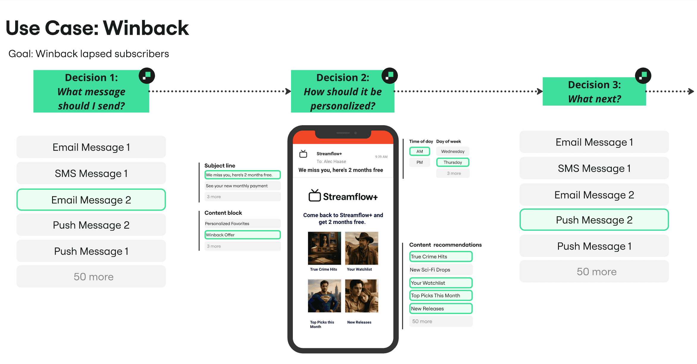 How AI Decisioning works in subscription