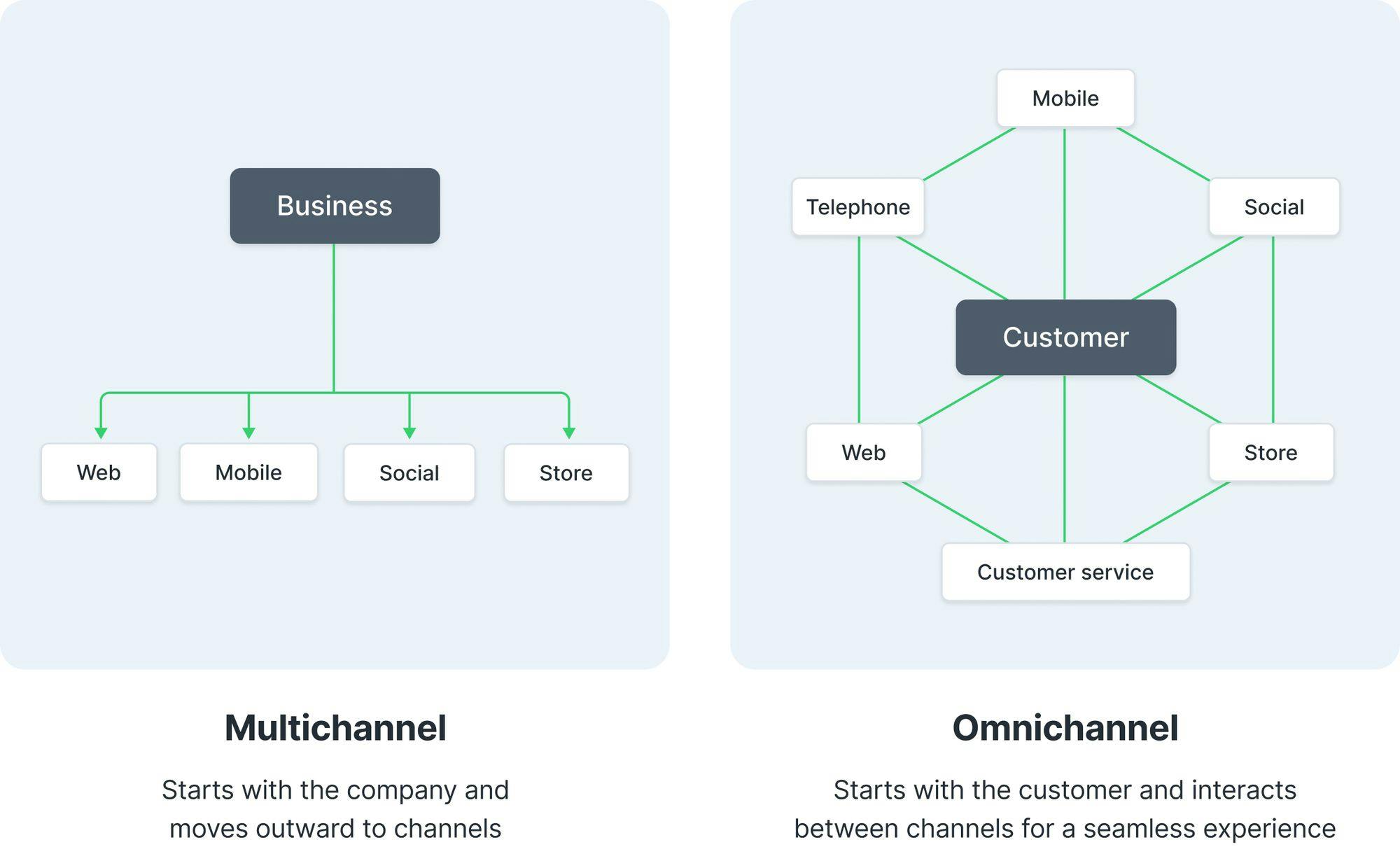 The difference between omnichannel marketing and multichannel marketing