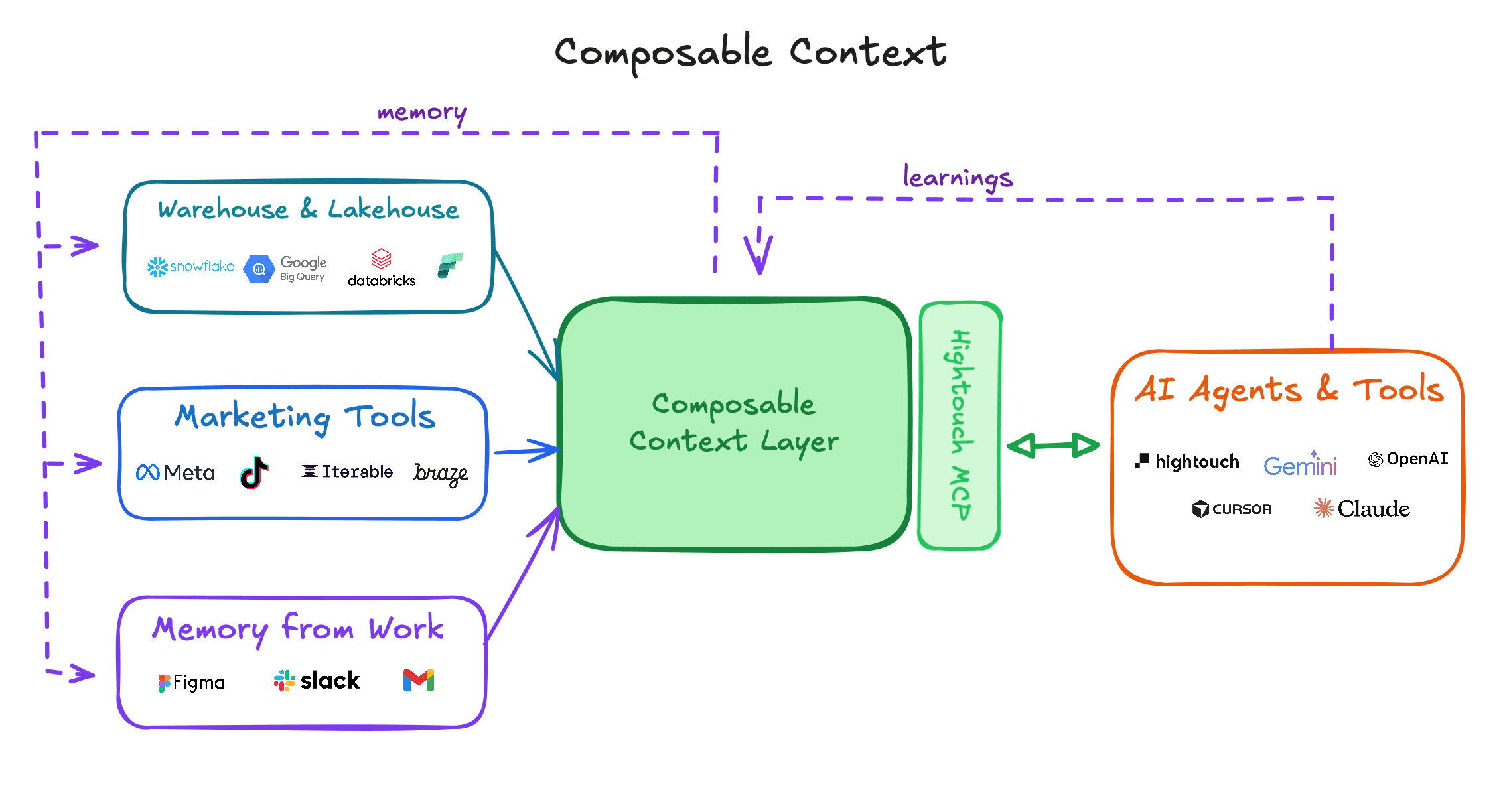 How composable context works
