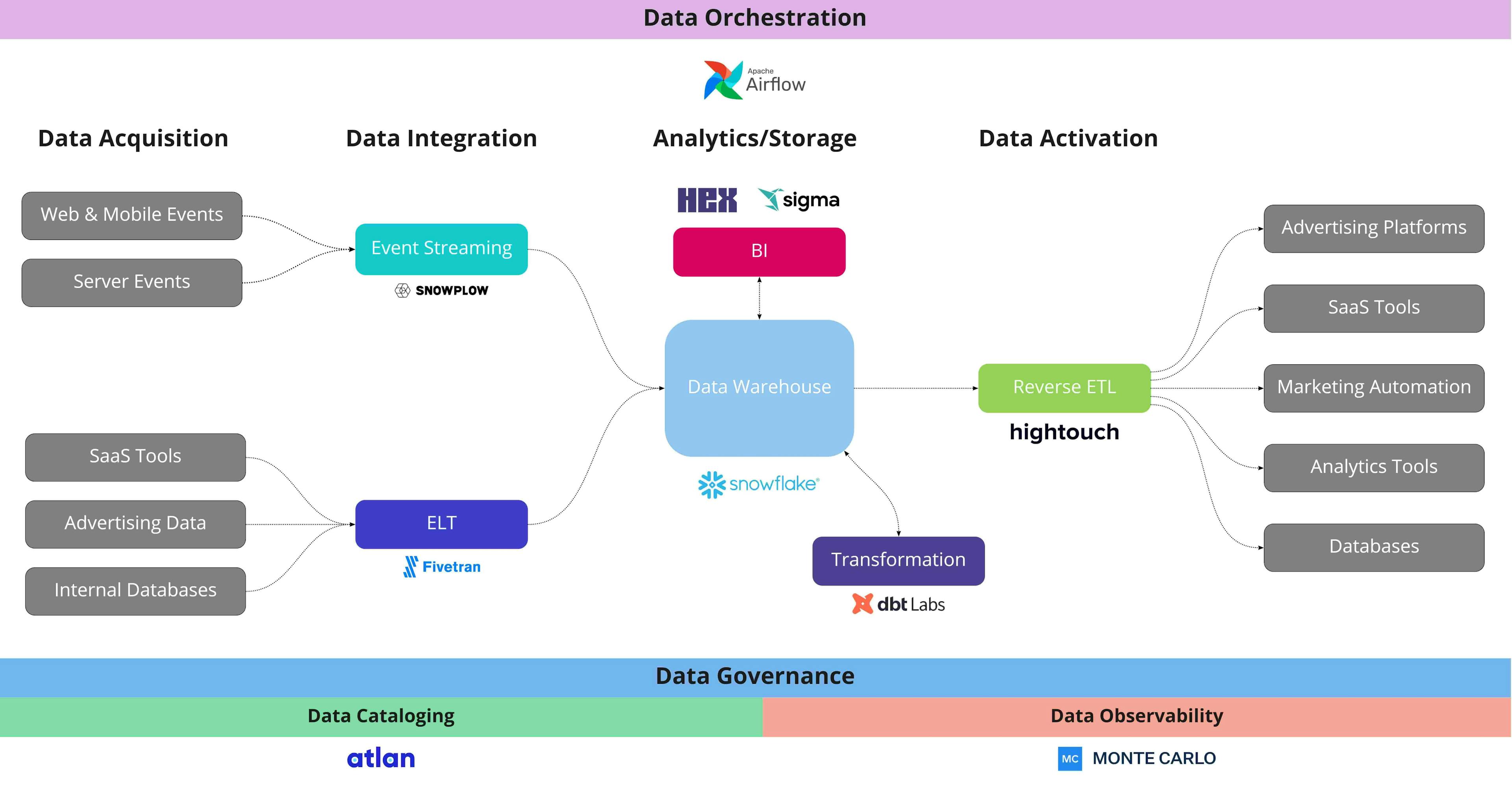 Image of the modern data stack