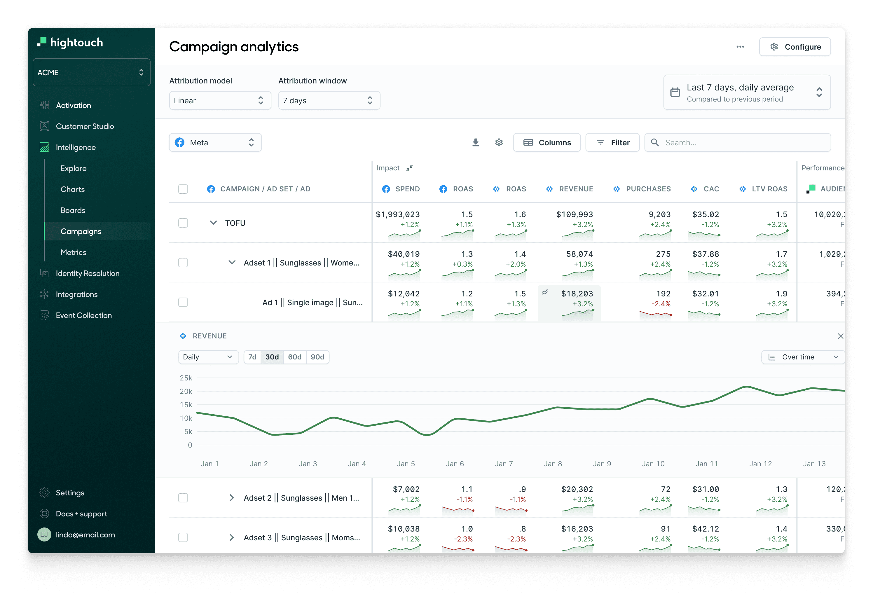 Comparing campaigns across channels