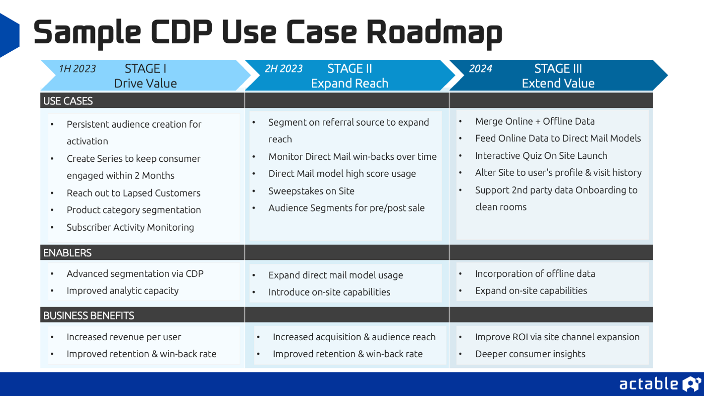 Sample Use Case Roadmap