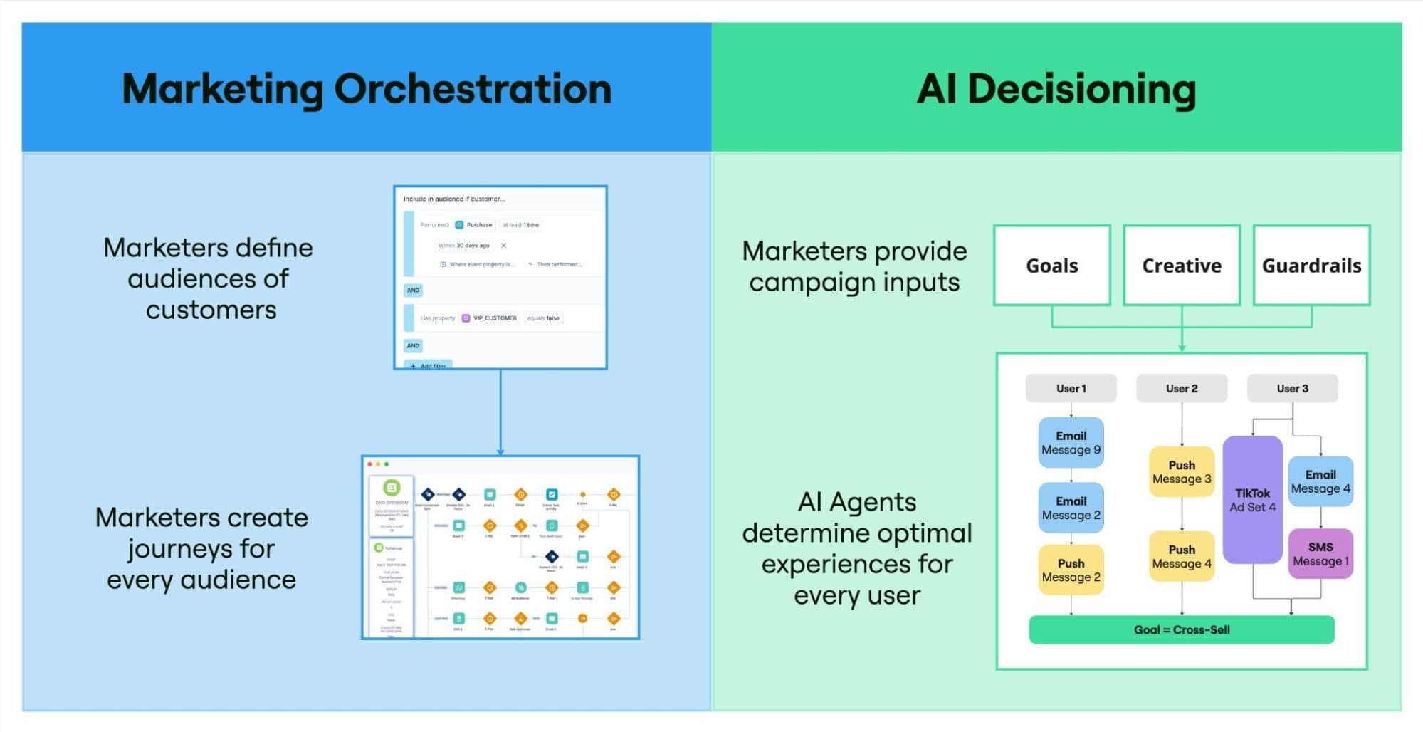 Marketing orchestration vs. AI Decisioning