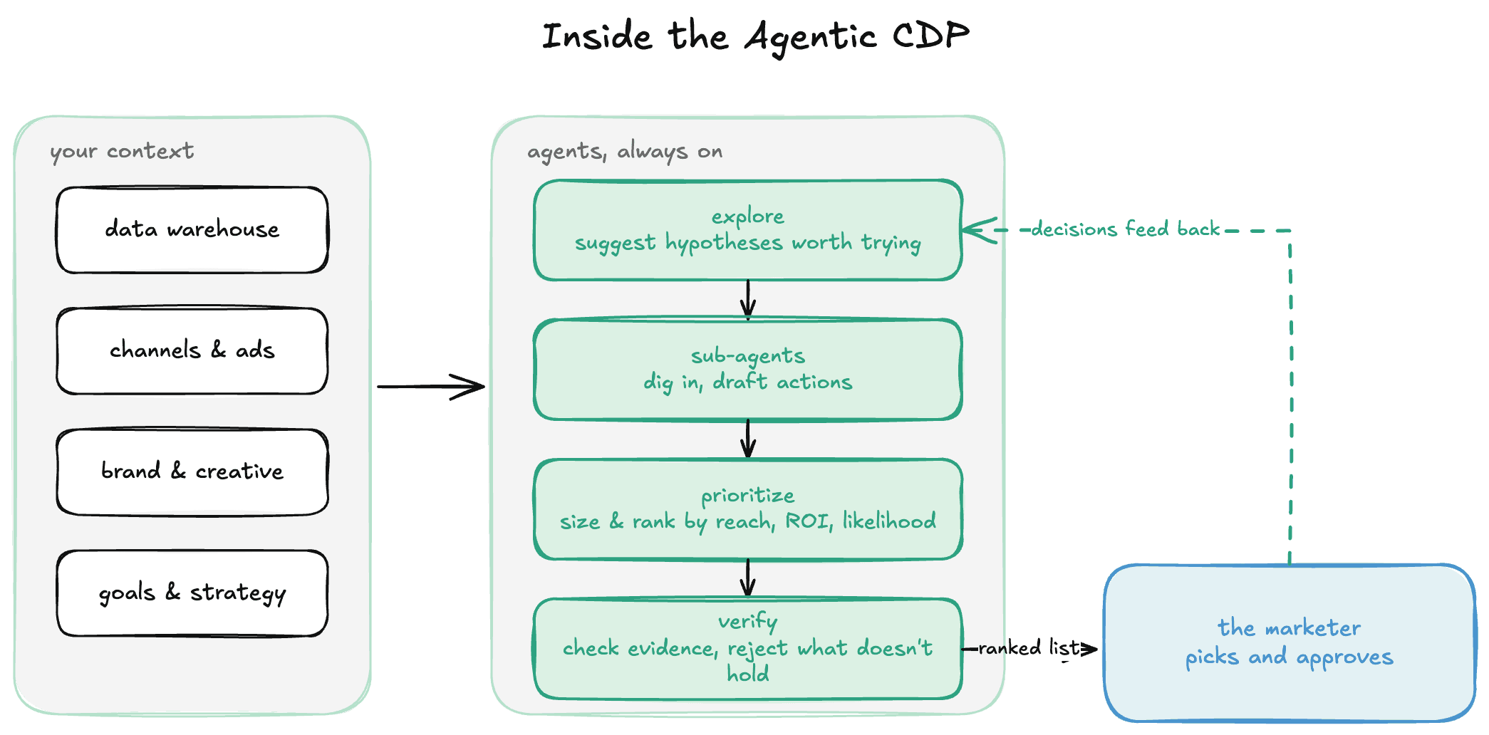 Inside the Agentic CDP