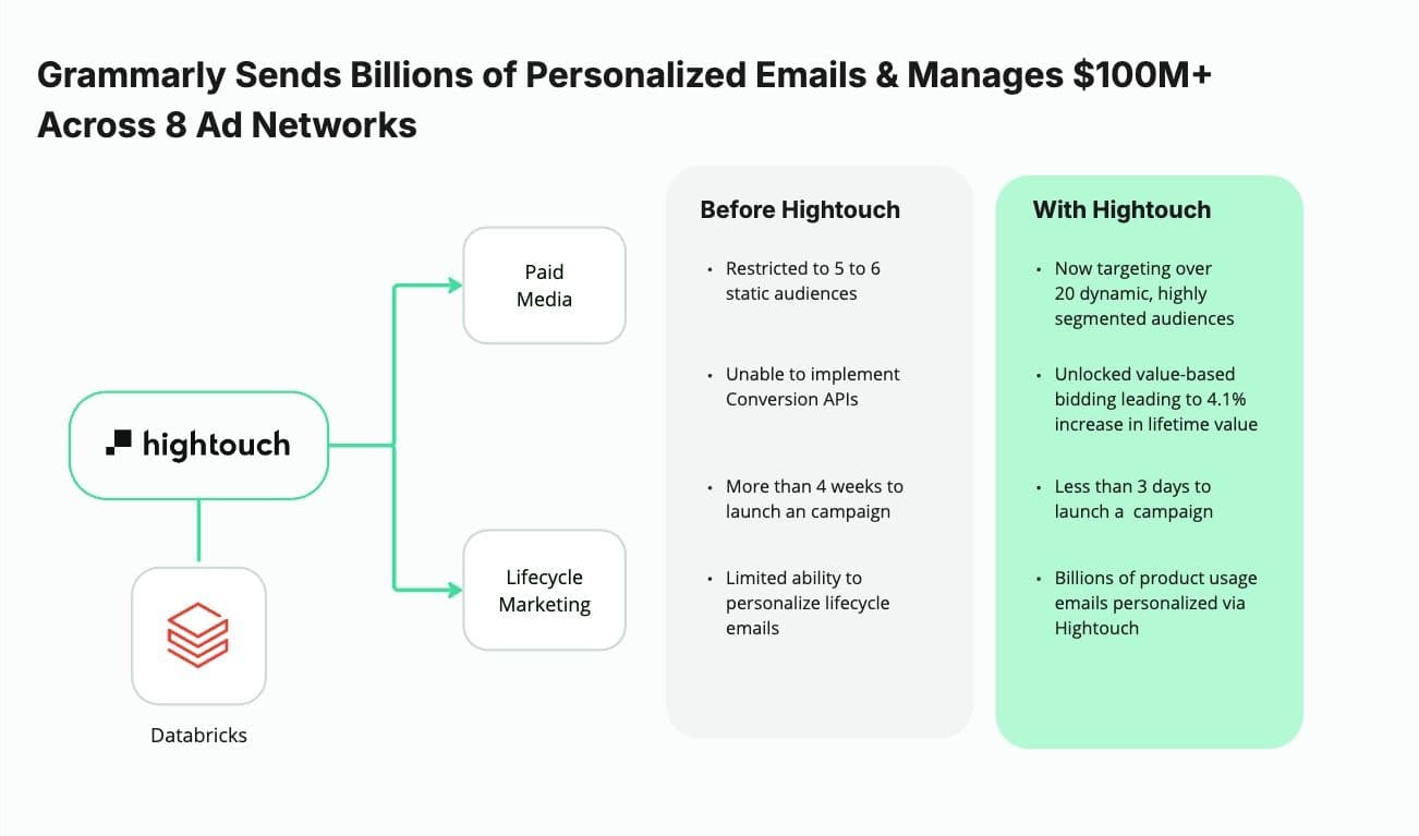 A diagram of the before and after state of implementing Hightouch in Grammarly