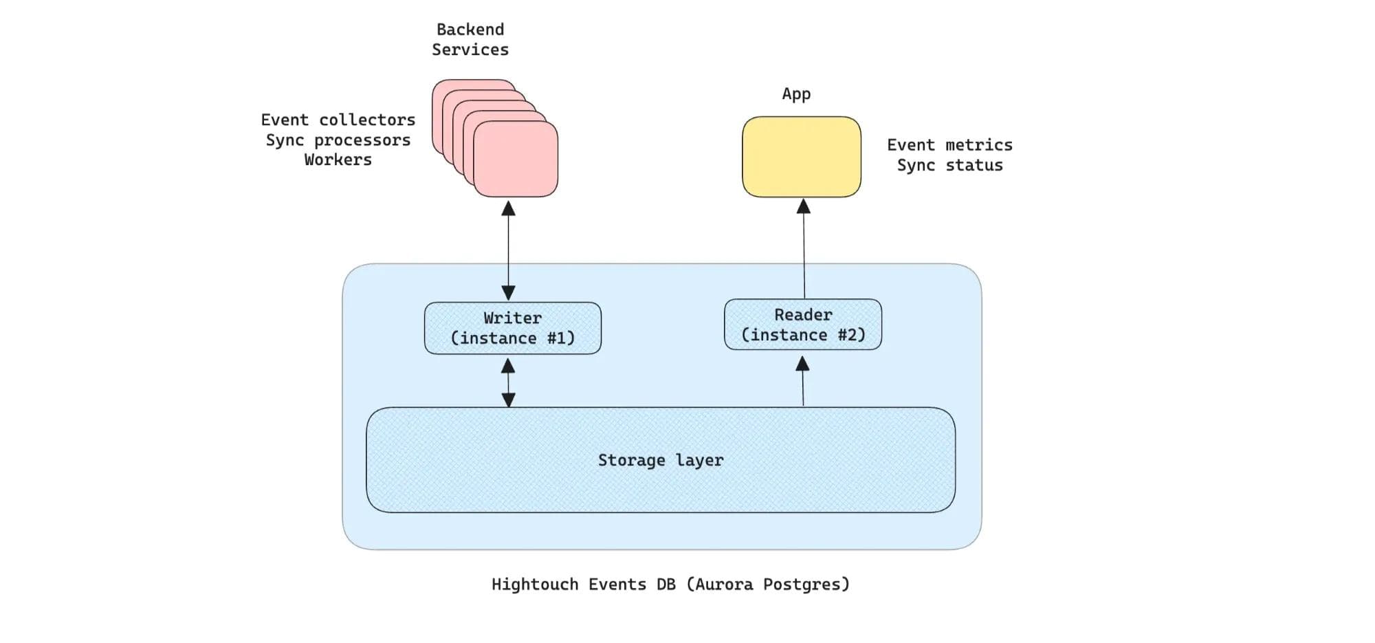 A diagram showing how Hightouch Events uses Aurora