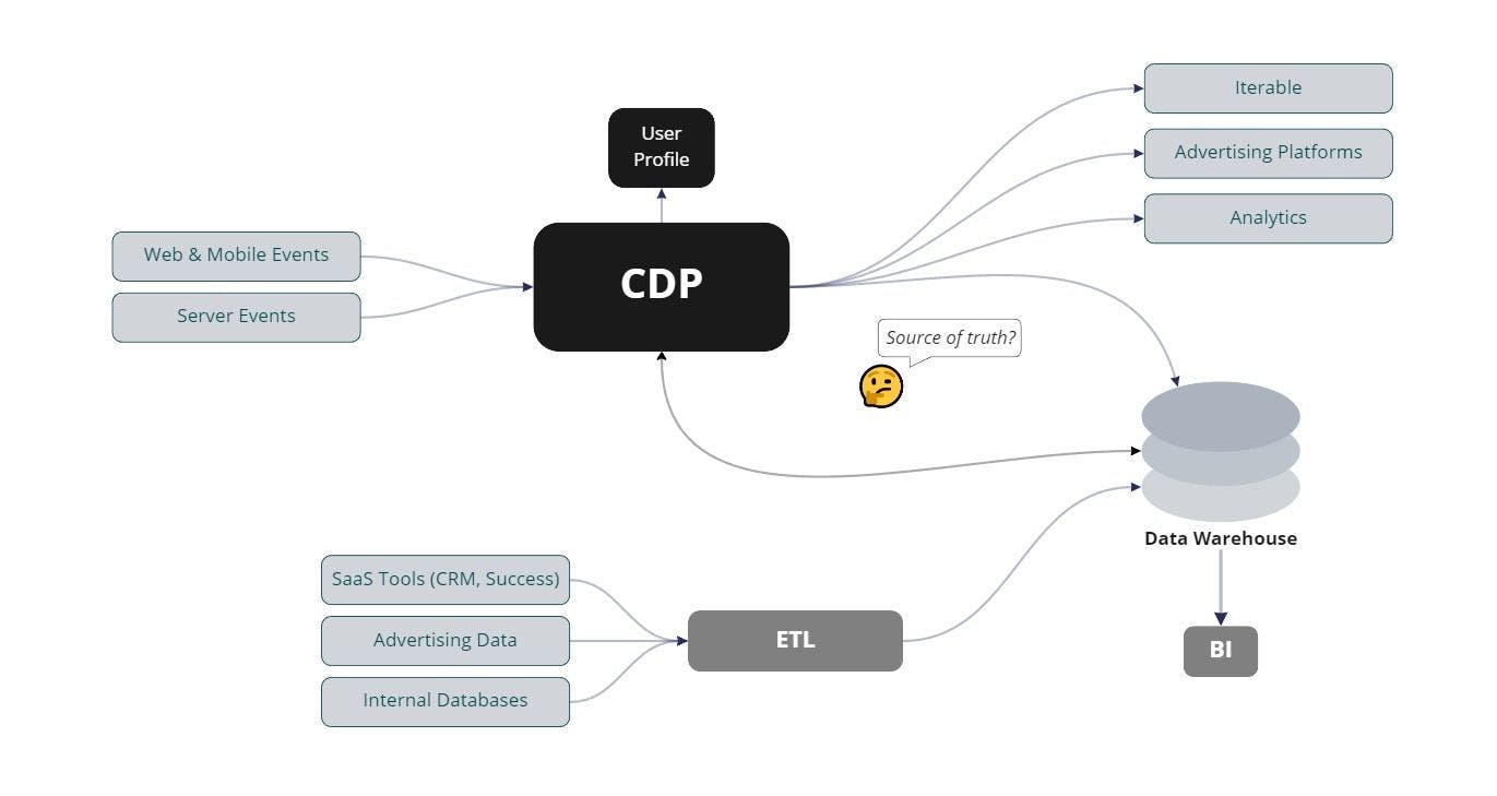 Traditional CDP architecture